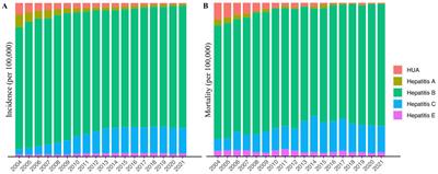 Changing spatiotemporal patterns for hepatitis of unspecified aetiology in China, 2004–2021: a population-based surveillance study